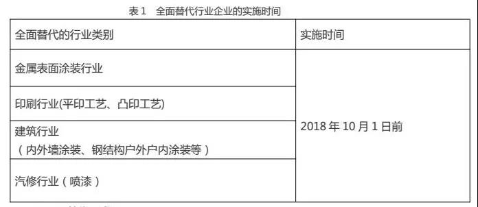 中山市“油改水”實(shí)施行業(yè)及時(shí)間