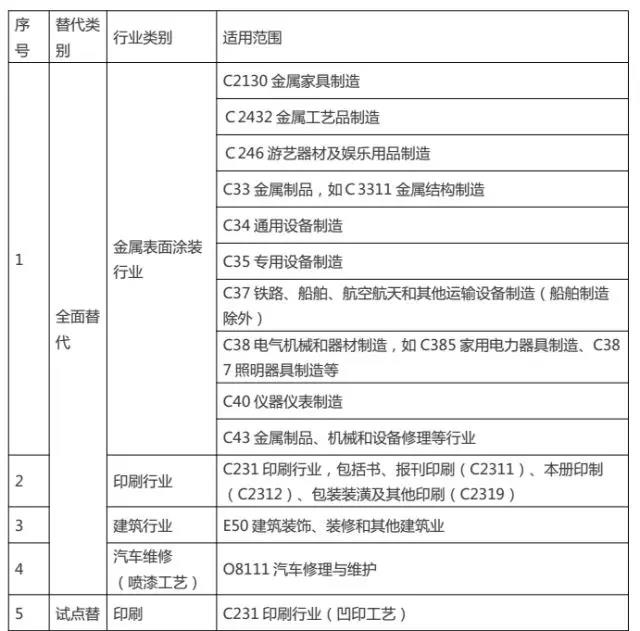 中山市固定源揮發(fā)性有機(jī)物替代重點(diǎn)行業(yè)