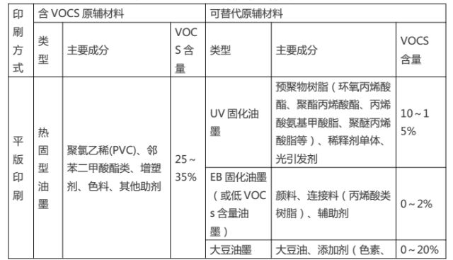 金屬表面涂裝行業(yè)“油改水”前后原輔材料對(duì)比