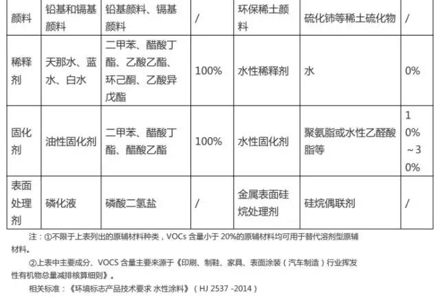 金屬表面涂裝行業(yè)“油改水”前后原輔材料對(duì)比（二）