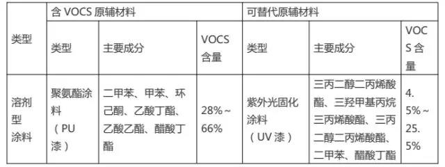 家具制造行業(yè)“油改水”前后原輔材料對(duì)比