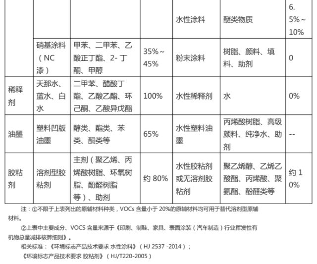 家具制造行業(yè)“油改水”前后原輔材料對(duì)比