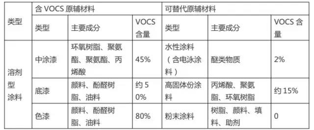 汽修（噴漆）行業(yè)“油改水”前后原輔材料對(duì)比