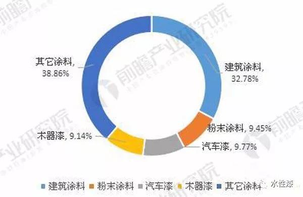 2016年國(guó)內(nèi)涂料分類占比